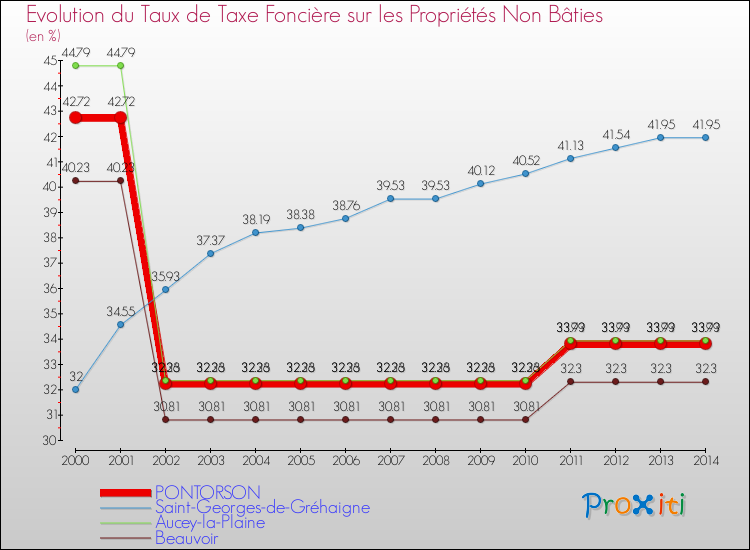 Evolution du taux de la taxe foncière sur les immeubles et terrains non batis pour PONTORSON et les communes proches de 2000 à 2014 Comparaison des taux de la taxe foncière sur les immeubles et terrains non batis pour PONTORSON et les communes voisines de 2000 à 2014