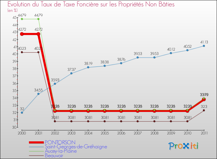 Evolution du taux de la taxe foncière sur les immeubles et terrains non batis pour PONTORSON et les communes proches Comparaison des taux de la taxe foncière sur les immeubles et terrains non batis pour PONTORSON et les communes voisines