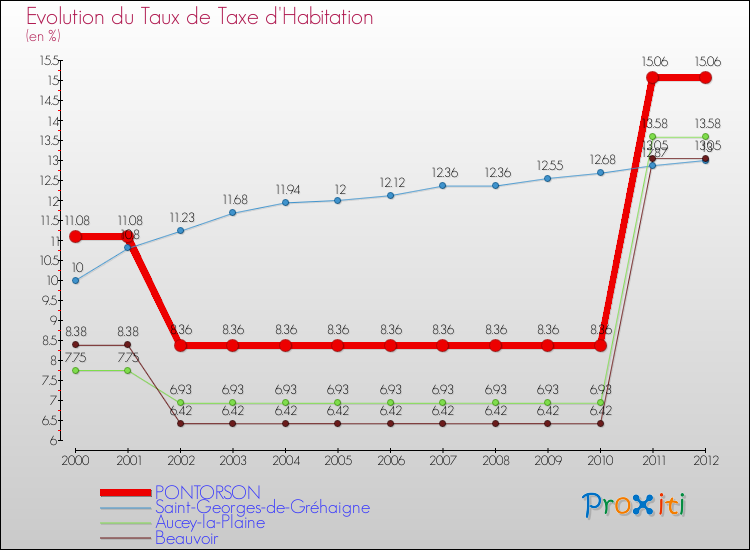 Evolution du taux de la taxe d'habitation pour PONTORSON et les communes proches Comparaison des taux de la taxe d'habitation pour PONTORSON et les communes voisines