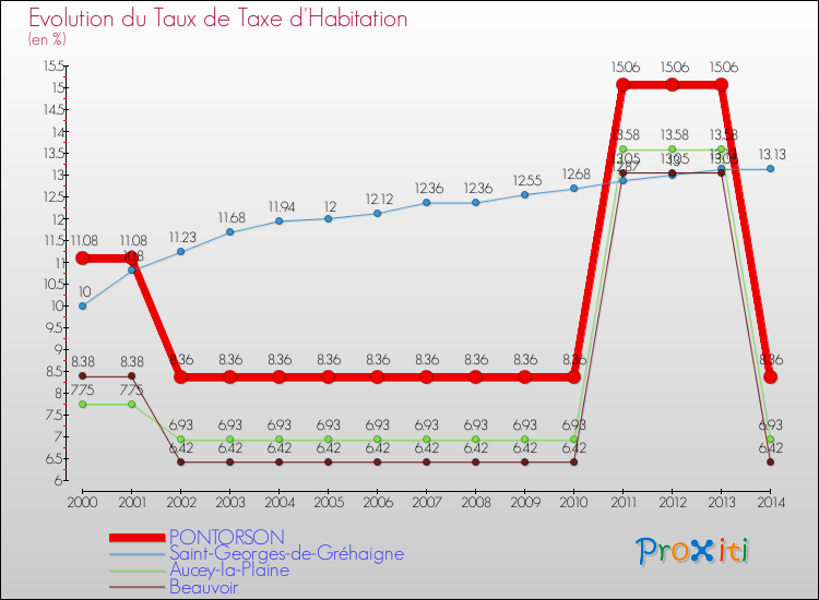 Evolution du taux de la taxe d'habitation pour PONTORSON et les communes proches de 2000 à 2014 Comparaison des taux de la taxe d'habitation pour PONTORSON et les communes voisines de 2000 à 2014