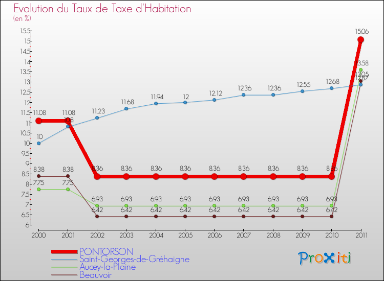 Evolution du taux de la taxe d'habitation pour PONTORSON et les communes proches Comparaison des taux de la taxe d'habitation pour PONTORSON et les communes voisines
