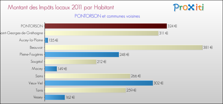 Montant des impôts locaux par Habitant pour PONTORSON et les communes proches Comparaison des impôts locaux par habitant pour PONTORSON et les communes voisines