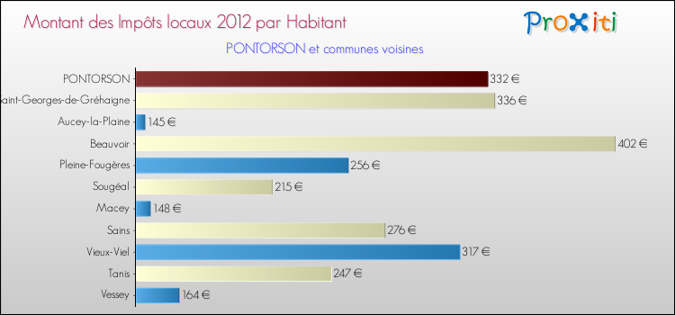 Montant des impôts locaux par Habitant pour PONTORSON et les communes proches Comparaison des impôts locaux par habitant pour PONTORSON et les communes voisines