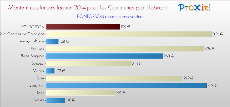 Montant des impôts locaux par Habitant pour PONTORSON et les communes proches en 2014 Comparaison des impôts locaux par habitant pour PONTORSON et les communes voisines en 2014