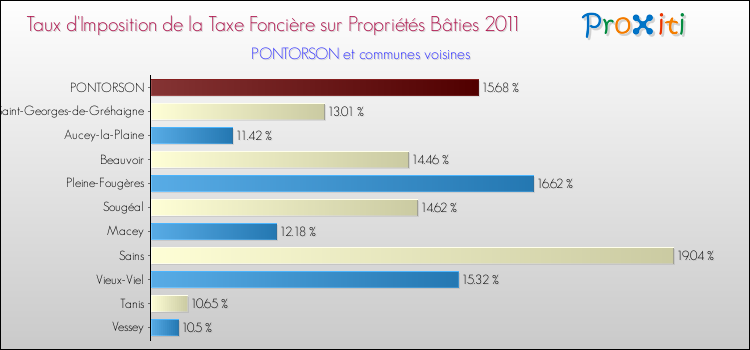 Taux d'imposition de la taxe foncière sur le bati 2011 pour PONTORSON et les communes proches Comparaison des taux d'imposition de la taxe foncière sur le bati 2011 pour PONTORSON et les communes voisines