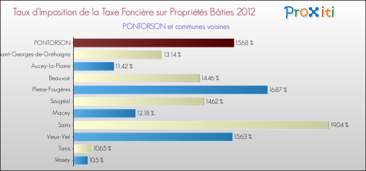 Taux d'imposition de la taxe foncière sur le bati 2012 pour PONTORSON et les communes proches Comparaison des taux d'imposition de la taxe foncière sur le bati 2012 pour PONTORSON et les communes voisines