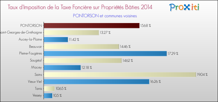 Taux d'imposition de la taxe foncière sur le bati 2014 pour PONTORSON et les communes proches Comparaison des taux d'imposition de la taxe foncière sur le bati 2014 pour PONTORSON et les communes voisines