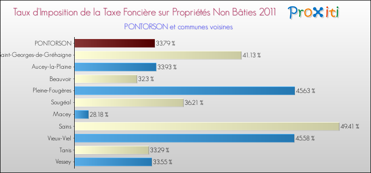 Taux d'imposition de la taxe foncière sur les immeubles et terrains non batis 2011 pour PONTORSON et les communes proches Comparaison des taux d'imposition de la taxe foncière sur les immeubles et terrains non batis 2011 pour PONTORSON et les communes voisines