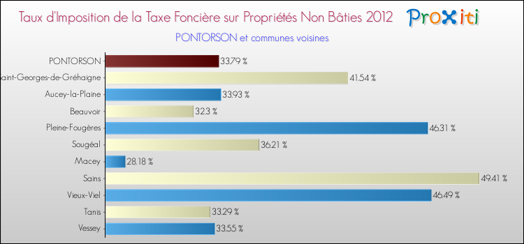 Taux d'imposition de la taxe foncière sur les immeubles et terrains non batis 2012 pour PONTORSON et les communes proches Comparaison des taux d'imposition de la taxe foncière sur les immeubles et terrains non batis 2012 pour PONTORSON et les communes voisines