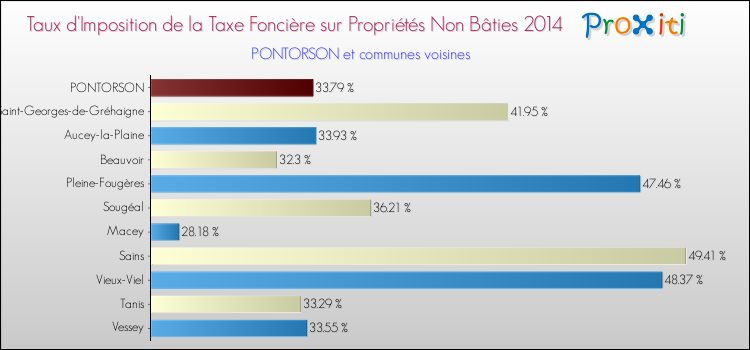 Taux d'imposition de la taxe foncière sur les immeubles et terrains non batis 2014 pour PONTORSON et les communes proches Comparaison des taux d'imposition de la taxe foncière sur les immeubles et terrains non batis 2014 pour PONTORSON et les communes voisines