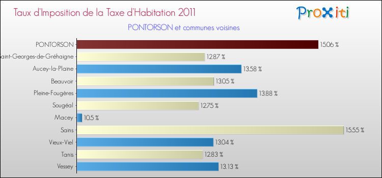 Taux d'imposition de la taxe d'habitation 2011 pour PONTORSON et les communes proches Comparaison des taux d'imposition de la taxe d'habitation 2011 pour PONTORSON et les communes voisines