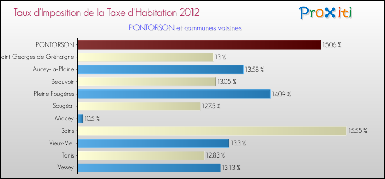 Taux d'imposition de la taxe d'habitation 2012 pour PONTORSON et les communes proches Comparaison des taux d'imposition de la taxe d'habitation 2012 pour PONTORSON et les communes voisines