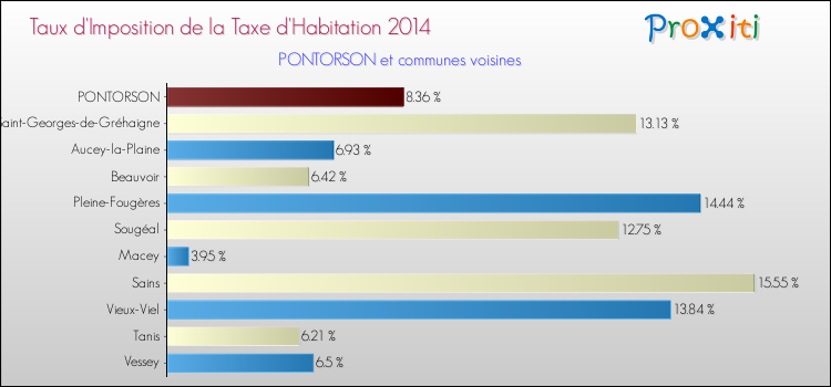 Taux d'imposition de la taxe d'habitation 2014 pour PONTORSON et les communes proches Comparaison des taux d'imposition de la taxe d'habitation 2014 pour PONTORSON et les communes voisines