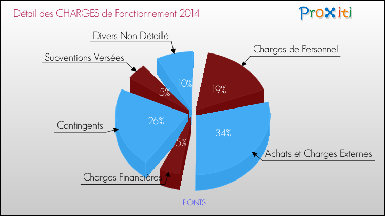 Décomposition des Charges de Fonctionnement 2014 de la commune de PONTS Charges de Fonctionnement 2014 pour la commune de PONTS