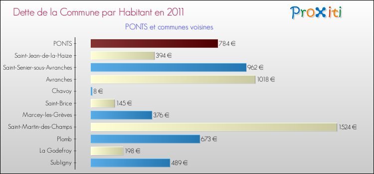 Dette par habitant de la commune en 2011 pour PONTS et les communes proches Comparaison de la dette par habitant de la commune en 2011 pour PONTS et les communes voisines
