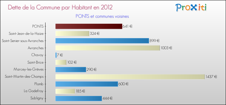 Dette par habitant de la commune en 2012 pour PONTS et les communes proches Comparaison de la dette par habitant de la commune en 2012 pour PONTS et les communes voisines
