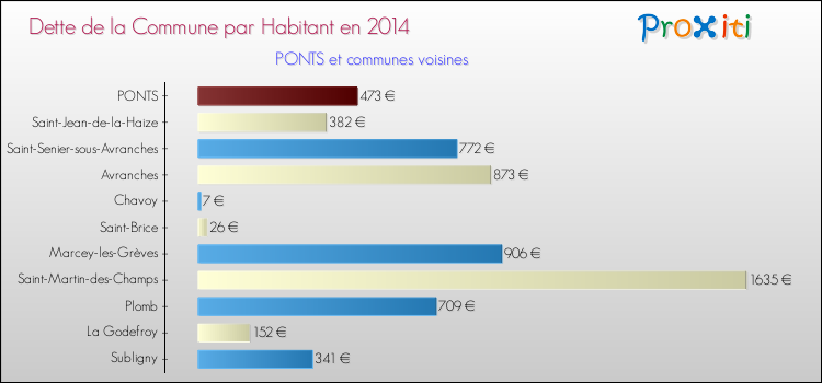 Dette par habitant de la commune en 2014 pour PONTS et les communes proches Comparaison de la dette par habitant de la commune en 2014 pour PONTS et les communes voisines