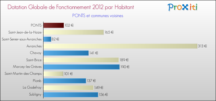 Montant des dotations globales de fonctionnement DGF par Habitant pour PONTS et les communes proches Comparaison des des dotations globales de fonctionnement DGF par habitant pour PONTS et les communes voisines