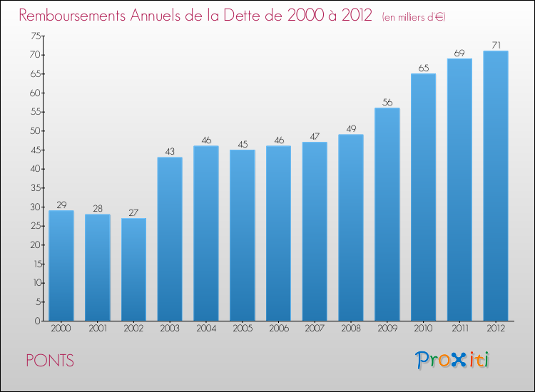 Evolution de l'annuité de la dette pour la commune de PONTS de 2000 à 2012 Annuités de la dette pour PONTS de 2000 à 2012