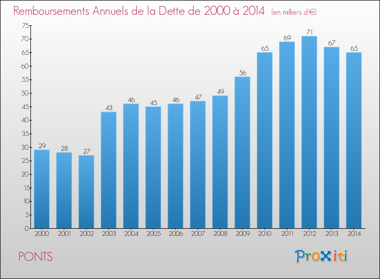 Evolution de l'annuité de la dette pour la commune de PONTS de 2000 à 2014 Annuités de la dette pour PONTS de 2000 à 2014