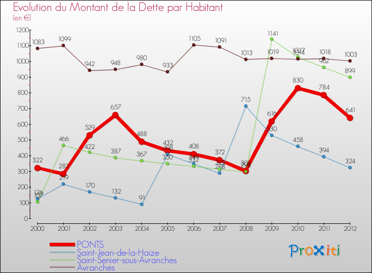 Evolution de la dette par habitant pour la commune de PONTS et les communes proches de 2000 à 2012 Comparaison de la dette par habitant pour PONTS et les communes voisines de 2000 à 2012