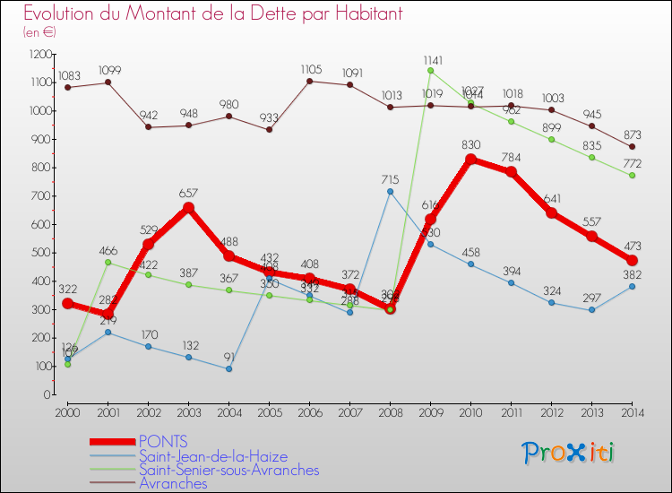 Evolution de la dette par habitant pour la commune de PONTS et les communes proches de 2000 à 2014 Comparaison de la dette par habitant pour PONTS et les communes voisines de 2000 à 2014