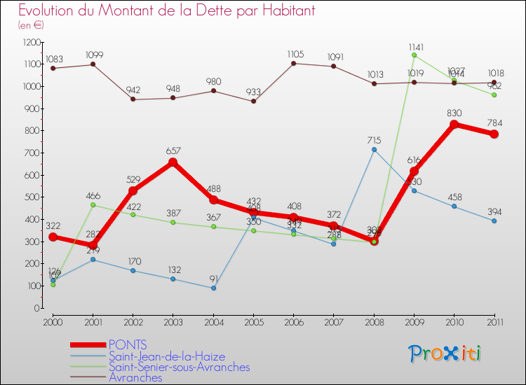 Evolution de la dette par habitant pour la commune de PONTS et les communes proches Comparaison de la dette par habitant pour PONTS et les communes voisines
