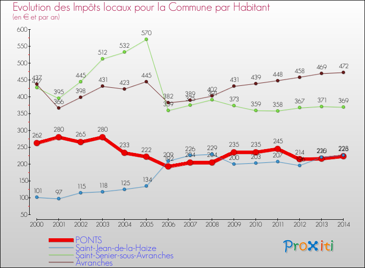 Evolution et montant des impôts locaux par Habitant pour PONTS et les communes proches de 2000 à 2014 Comparaison des impôts locaux par habitant pour PONTS et les communes voisines de 2000 à 2014
