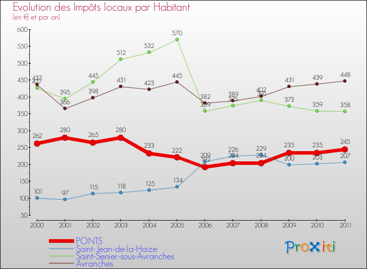Evolution et montant des impôts locaux par Habitant pour PONTS et les communes proches Comparaison des impôts locaux par habitant pour PONTS et les communes voisines