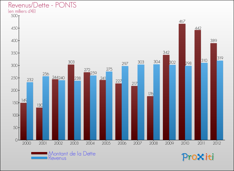 Evolution comparée de la dette et des revenus pour la commune de PONTS de 2000 à 2012 Comparaison de la dette et des revenus pour PONTS de 2000 à 2012