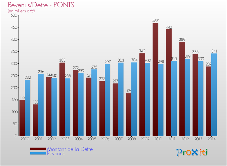 Evolution comparée de la dette et des revenus pour la commune de PONTS de 2000 à 2014 Comparaison de la dette et des revenus pour PONTS de 2000 à 2014