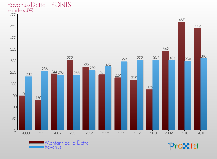 Evolution comparée de la dette et des revenus pour la commune de PONTS de 2000 à 2011 Comparaison de la dette et des revenus pour PONTS de 2000 à 2011