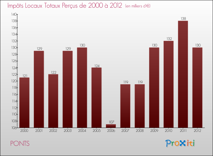 Evolution des Impôts Locaux pour la commune de PONTS de 2000 à 2012 Evolution des Impôts Locaux pour PONTS de 2000 à 2012