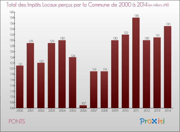 Evolution des Impôts Locaux pour la commune de PONTS de 2000 à 2014 Evolution des Impôts Locaux pour PONTS de 2000 à 2014