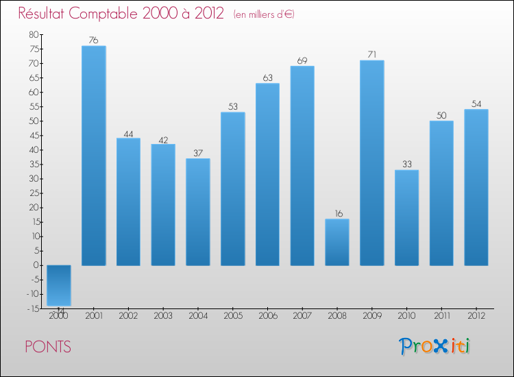 Evolution du résultat comptable pour la commune de PONTS de 2000 à 2012 Evolution du résultat comptable pour PONTS de 2000 à 2012