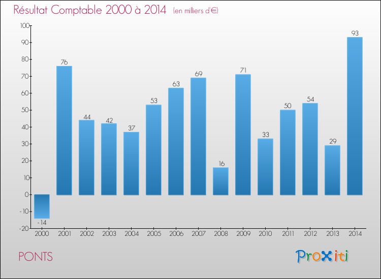 Evolution du résultat comptable pour la commune de PONTS de 2000 à 2014 Evolution du résultat comptable pour PONTS de 2000 à 2014
