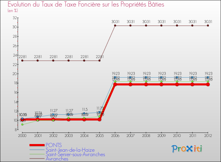Evolution du taux de la taxe foncière sur le bati pour PONTS et les communes proches de 2000 à 2012 Comparaison des taux de taxe foncière sur le bati pour PONTS et les communes voisines de 2000 à 2012