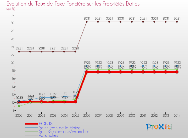 Evolution du taux de la taxe foncière sur le bati pour PONTS et les communes proches de 2000 à 2014 Comparaison des taux de taxe foncière sur le bati pour PONTS et les communes voisines de 2000 à 2014