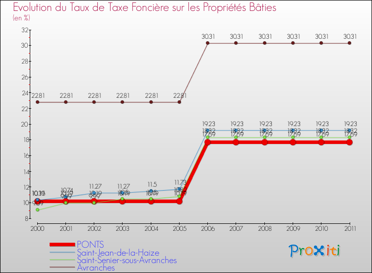 Evolution du taux de la taxe foncière sur le bati pour PONTS et les communes proches Comparaison des taux de taxe foncière sur le bati pour PONTS et les communes voisines