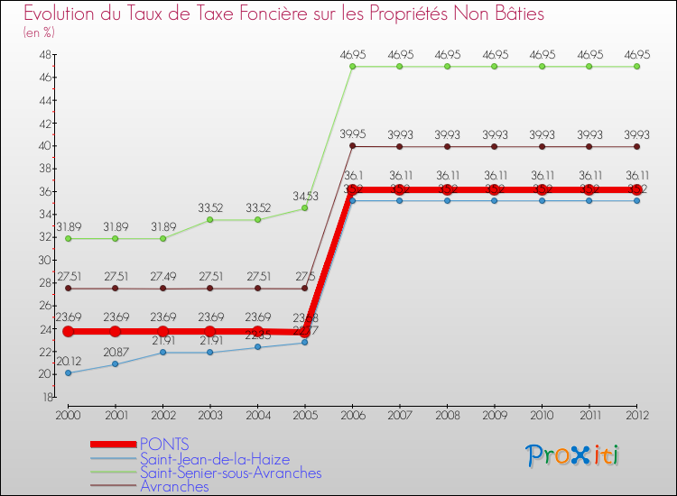 Evolution du taux de la taxe foncière sur les immeubles et terrains non batis pour PONTS et les communes proches de 2000 à 2012 Comparaison des taux de la taxe foncière sur les immeubles et terrains non batis pour PONTS et les communes voisines de 2000 à 2012