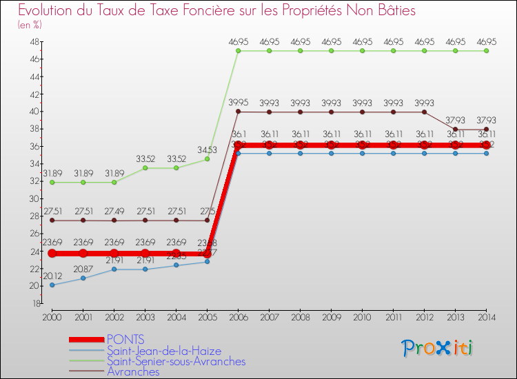 Evolution du taux de la taxe foncière sur les immeubles et terrains non batis pour PONTS et les communes proches de 2000 à 2014 Comparaison des taux de la taxe foncière sur les immeubles et terrains non batis pour PONTS et les communes voisines de 2000 à 2014