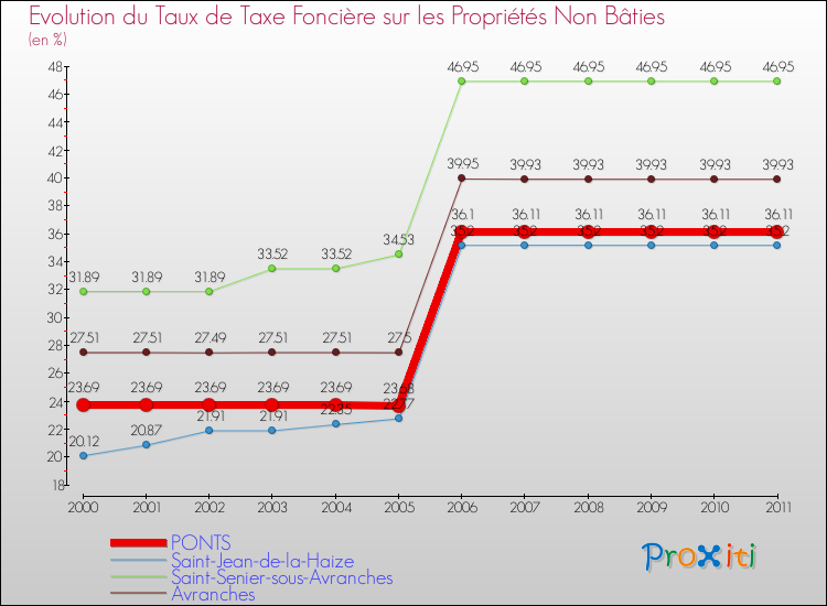 Evolution du taux de la taxe foncière sur les immeubles et terrains non batis pour PONTS et les communes proches Comparaison des taux de la taxe foncière sur les immeubles et terrains non batis pour PONTS et les communes voisines