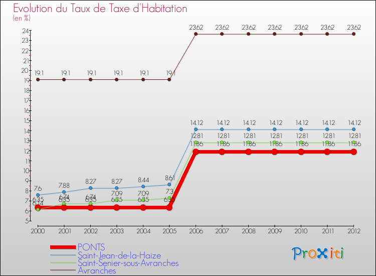 Evolution du taux de la taxe d'habitation pour PONTS et les communes proches Comparaison des taux de la taxe d'habitation pour PONTS et les communes voisines