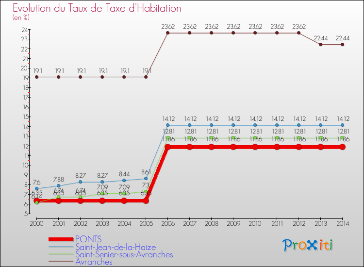 Evolution du taux de la taxe d'habitation pour PONTS et les communes proches de 2000 à 2014 Comparaison des taux de la taxe d'habitation pour PONTS et les communes voisines de 2000 à 2014