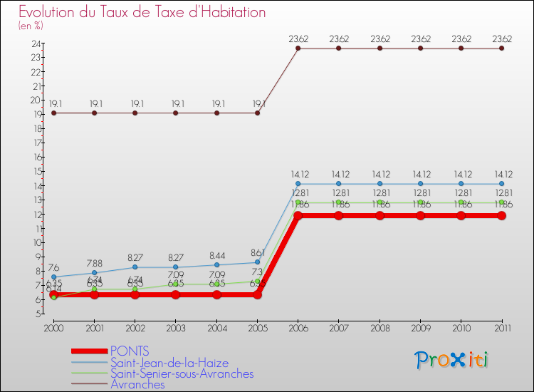 Evolution du taux de la taxe d'habitation pour PONTS et les communes proches Comparaison des taux de la taxe d'habitation pour PONTS et les communes voisines
