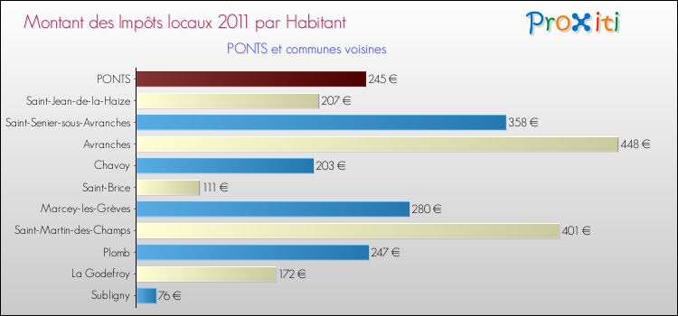 Montant des impôts locaux par Habitant pour PONTS et les communes proches Comparaison des impôts locaux par habitant pour PONTS et les communes voisines
