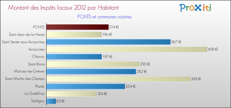 Montant des impôts locaux par Habitant pour PONTS et les communes proches Comparaison des impôts locaux par habitant pour PONTS et les communes voisines