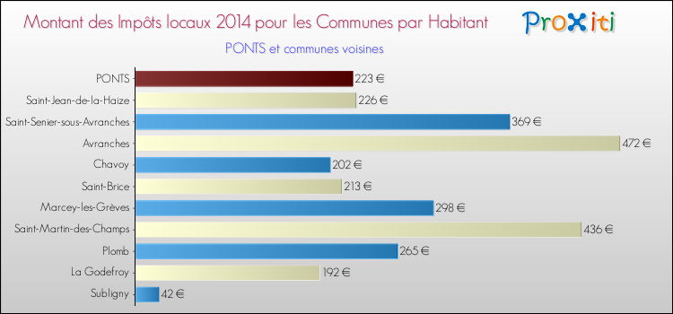 Montant des impôts locaux par Habitant pour PONTS et les communes proches en 2014 Comparaison des impôts locaux par habitant pour PONTS et les communes voisines en 2014