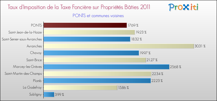 Taux d'imposition de la taxe foncière sur le bati 2011 pour PONTS et les communes proches Comparaison des taux d'imposition de la taxe foncière sur le bati 2011 pour PONTS et les communes voisines
