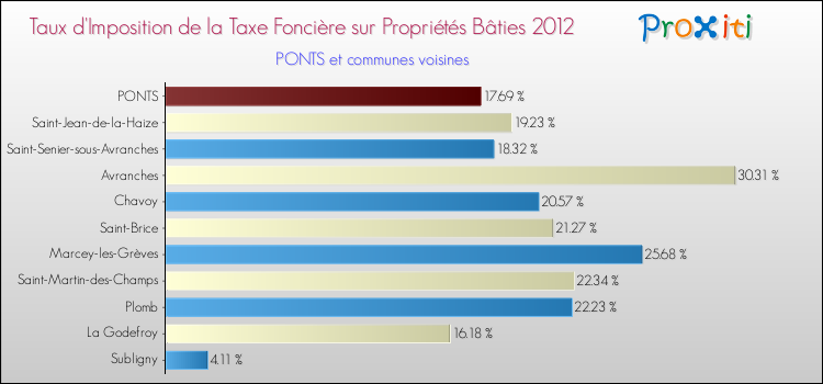 Taux d'imposition de la taxe foncière sur le bati 2012 pour PONTS et les communes proches Comparaison des taux d'imposition de la taxe foncière sur le bati 2012 pour PONTS et les communes voisines